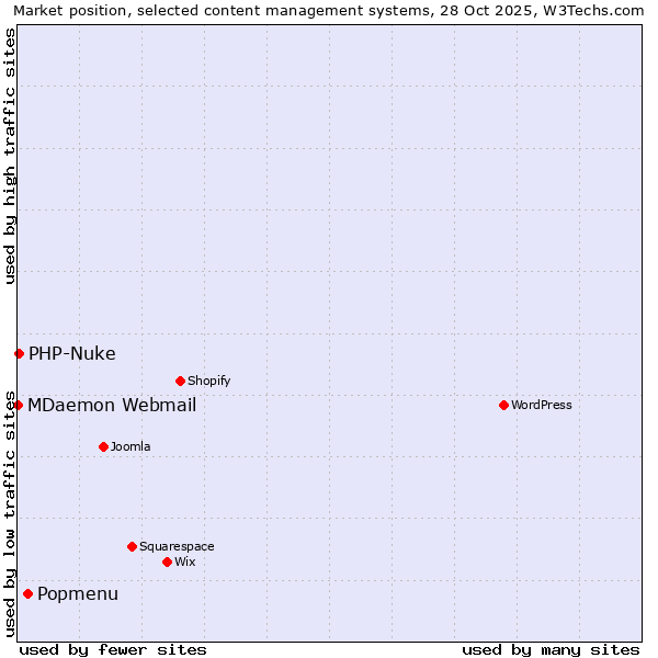 Market position of Popmenu vs. PHP-Nuke vs. MDaemon Webmail