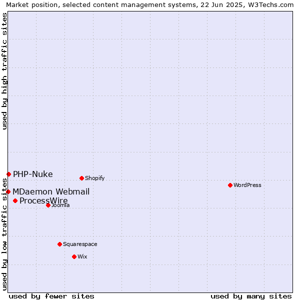 Market position of ProcessWire vs. PHP-Nuke vs. MDaemon Webmail
