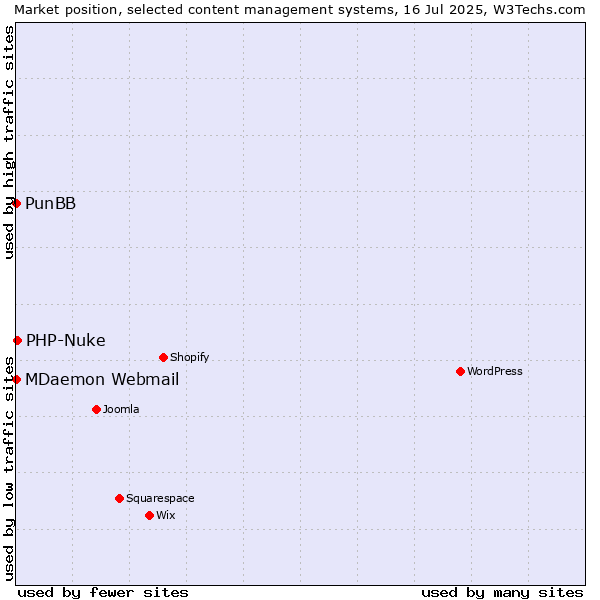 Market position of PHP-Nuke vs. MDaemon Webmail vs. PunBB