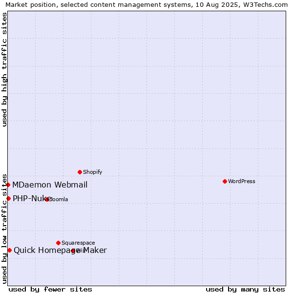 Market position of Quick Homepage Maker vs. PHP-Nuke vs. MDaemon Webmail