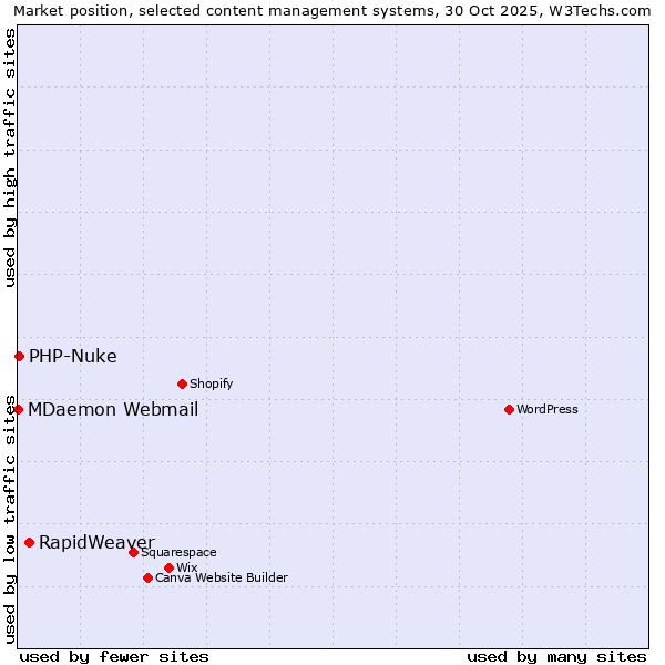 Market position of RapidWeaver vs. PHP-Nuke vs. MDaemon Webmail