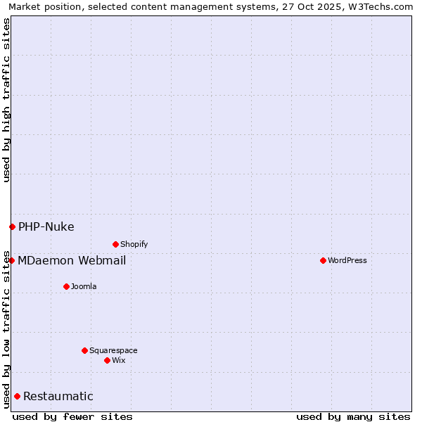 Market position of Restaumatic vs. PHP-Nuke vs. MDaemon Webmail