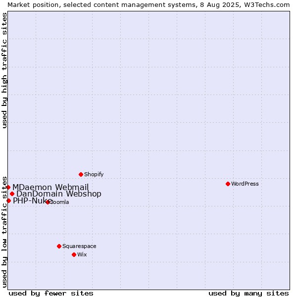 Market position of DanDomain Webshop vs. PHP-Nuke vs. MDaemon Webmail