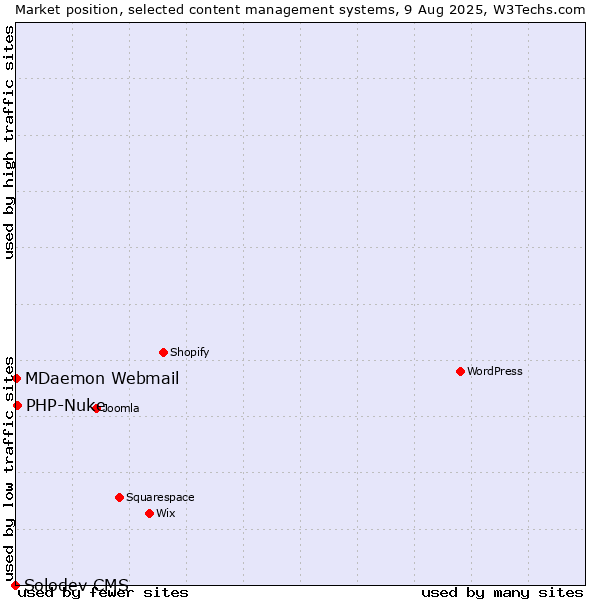 Market position of PHP-Nuke vs. MDaemon Webmail vs. Solodev CMS