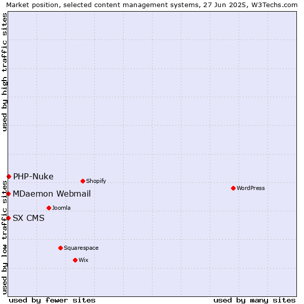 Market position of PHP-Nuke vs. MDaemon Webmail vs. SX CMS