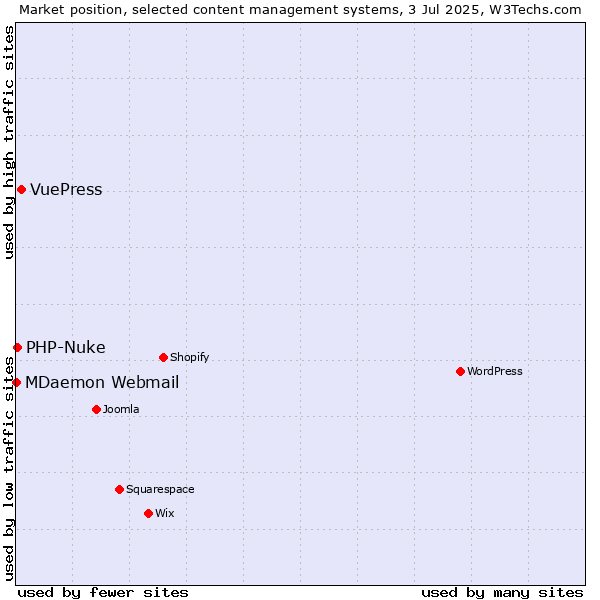 Market position of VuePress vs. PHP-Nuke vs. MDaemon Webmail