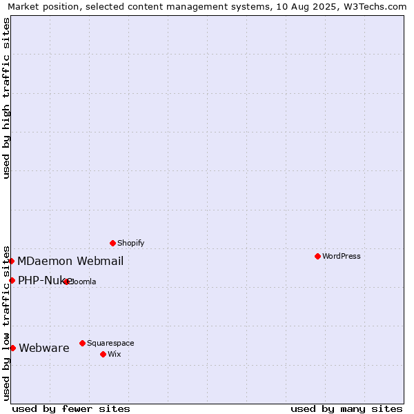 Market position of Webware vs. PHP-Nuke vs. MDaemon Webmail