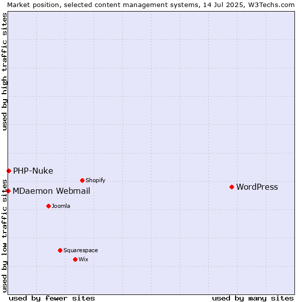 Market position of WordPress vs. PHP-Nuke vs. MDaemon Webmail