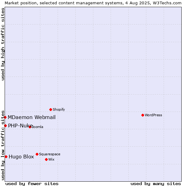 Market position of Hugo Blox vs. PHP-Nuke vs. MDaemon Webmail