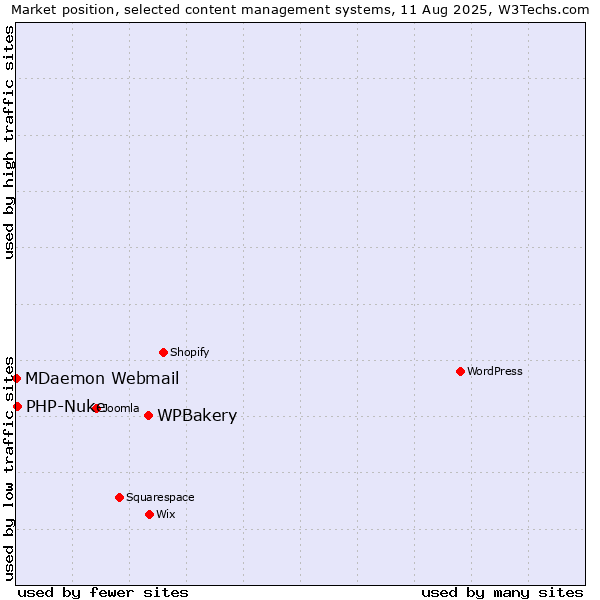 Market position of WPBakery vs. PHP-Nuke vs. MDaemon Webmail