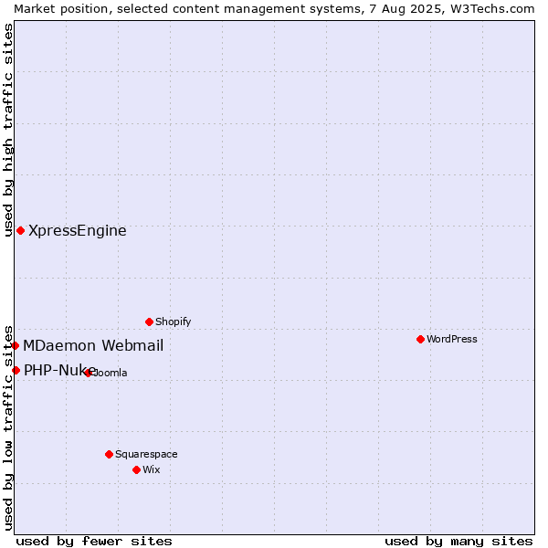 Market position of XpressEngine vs. PHP-Nuke vs. MDaemon Webmail