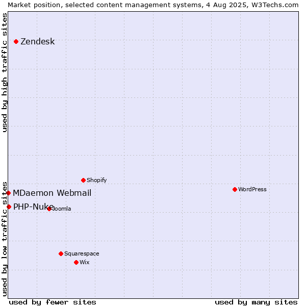 Market position of Zendesk vs. PHP-Nuke vs. MDaemon Webmail