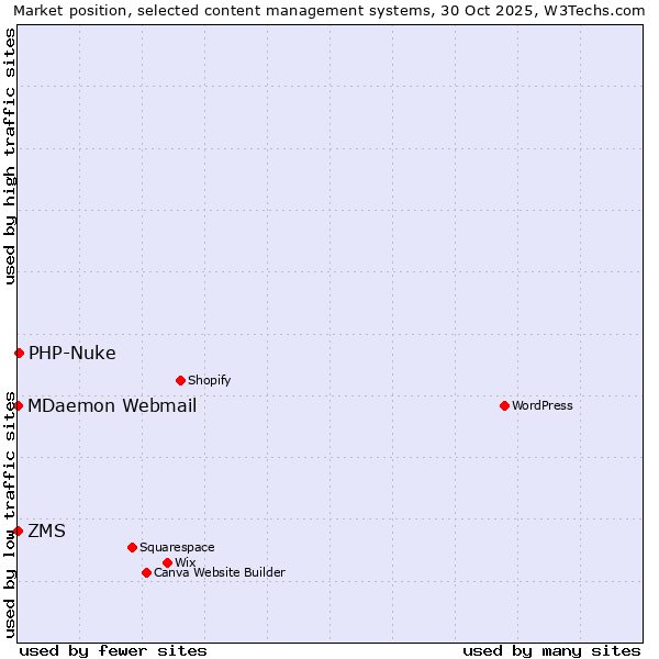 Market position of PHP-Nuke vs. ZMS vs. MDaemon Webmail
