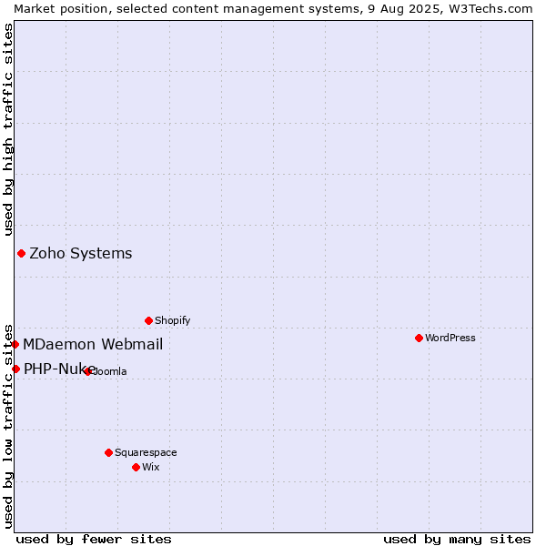 Market position of Zoho Systems vs. PHP-Nuke vs. MDaemon Webmail