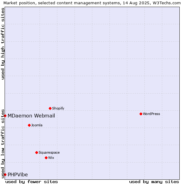 Market position of MDaemon Webmail vs. PHPVibe