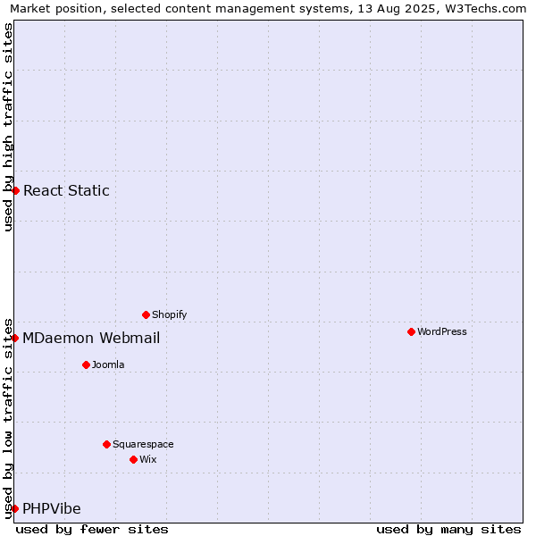 Market position of React Static vs. MDaemon Webmail vs. PHPVibe