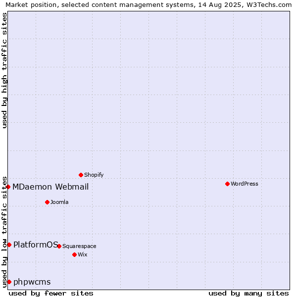 Market position of phpwcms vs. PlatformOS vs. MDaemon Webmail