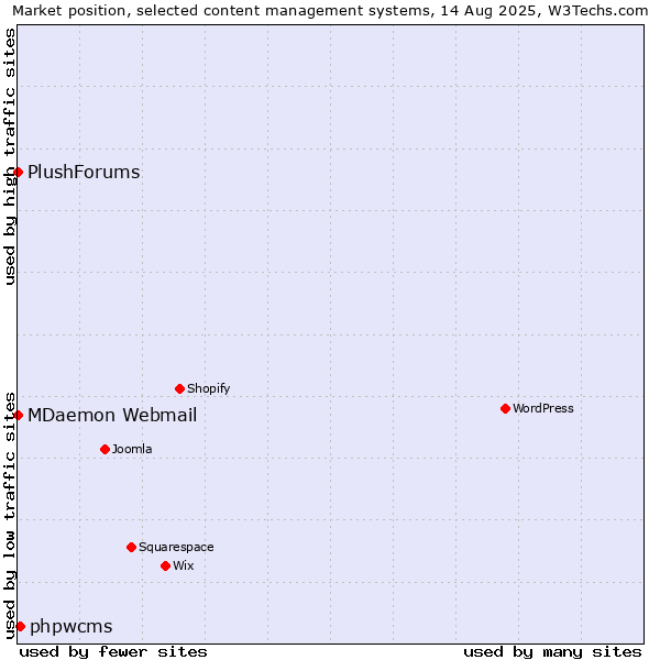 Market position of phpwcms vs. MDaemon Webmail vs. PlushForums