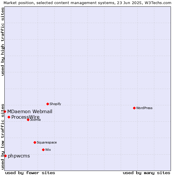 Market position of ProcessWire vs. phpwcms vs. MDaemon Webmail