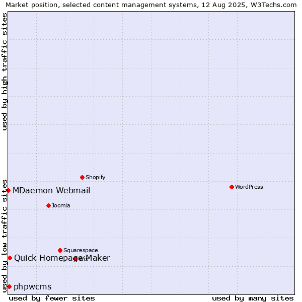 Market position of Quick Homepage Maker vs. phpwcms vs. MDaemon Webmail