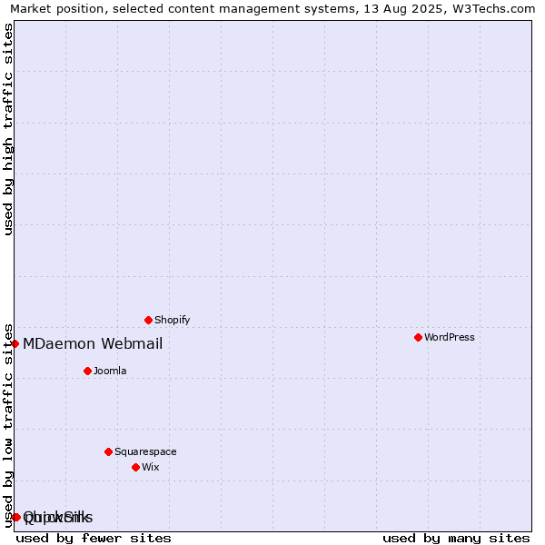 Market position of phpwcms vs. MDaemon Webmail vs. QuickSilk