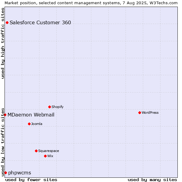 Market position of Salesforce Customer 360 vs. phpwcms vs. MDaemon Webmail