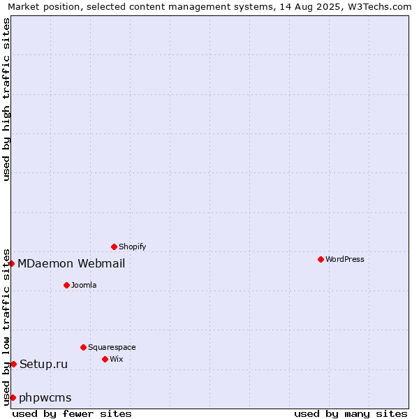 Market position of Setup.ru vs. phpwcms vs. MDaemon Webmail