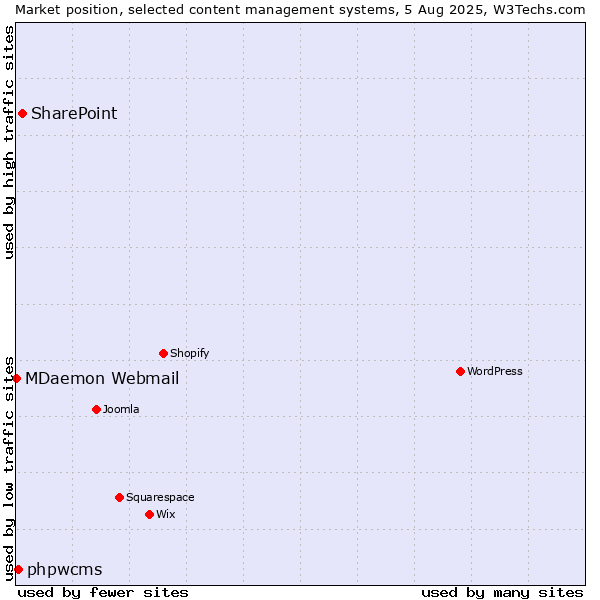 Market position of SharePoint vs. phpwcms vs. MDaemon Webmail
