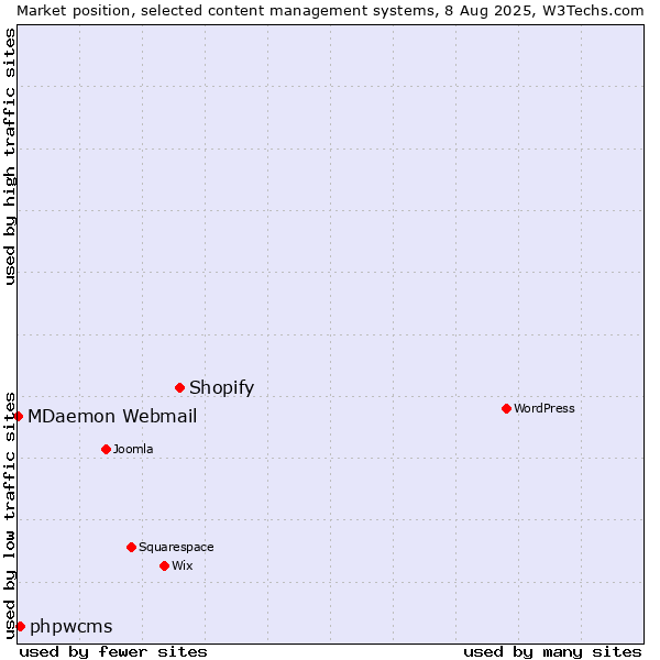 Market position of Shopify vs. phpwcms vs. MDaemon Webmail