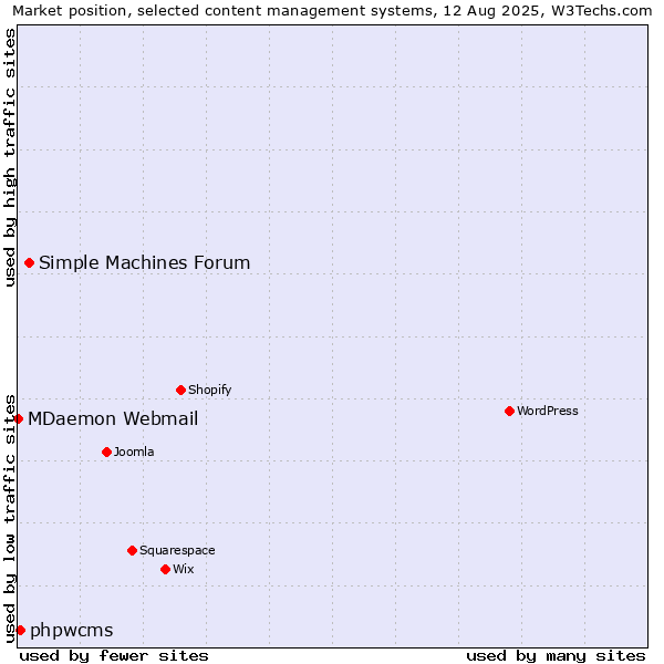 Market position of Simple Machines Forum vs. phpwcms vs. MDaemon Webmail