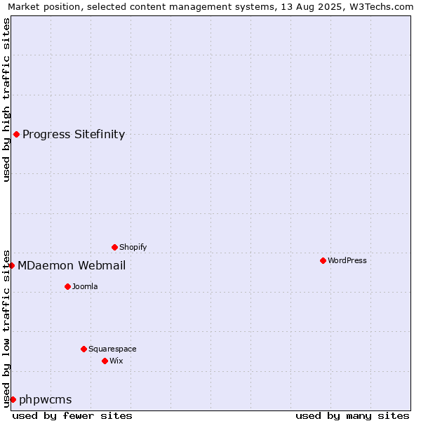 Market position of Progress Sitefinity vs. phpwcms vs. MDaemon Webmail