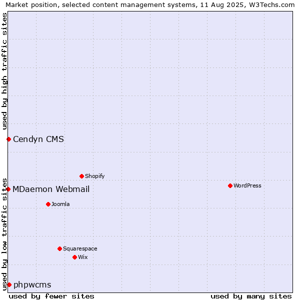 Market position of phpwcms vs. Cendyn CMS vs. MDaemon Webmail