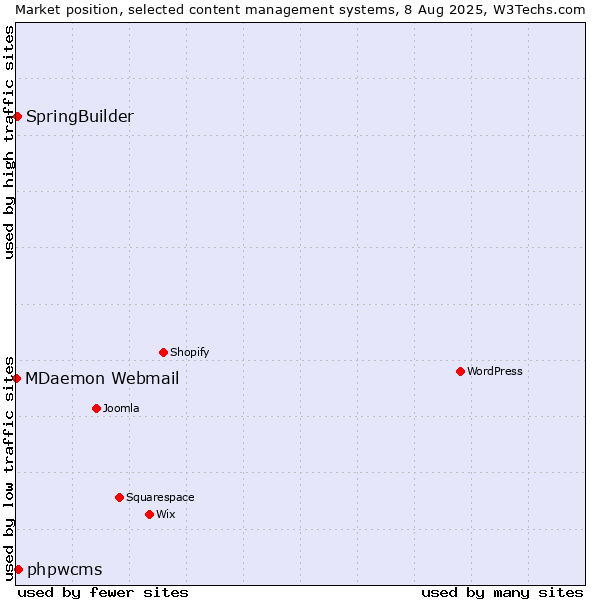 Market position of phpwcms vs. SpringBuilder vs. MDaemon Webmail