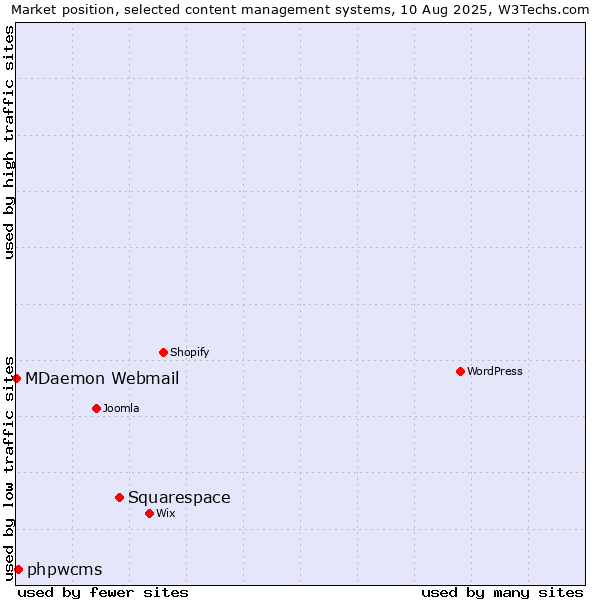 Market position of Squarespace vs. phpwcms vs. MDaemon Webmail