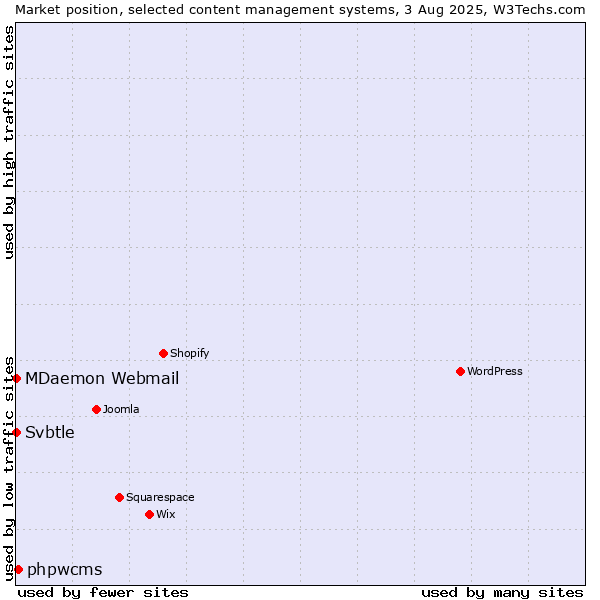 Market position of phpwcms vs. MDaemon Webmail vs. Svbtle