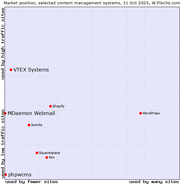 Market position of VTEX Systems vs. phpwcms vs. MDaemon Webmail