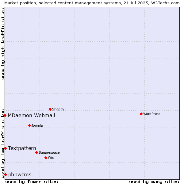 Market position of phpwcms vs. Textpattern vs. MDaemon Webmail