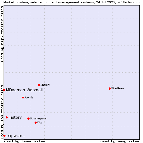 Market position of Tistory vs. phpwcms vs. MDaemon Webmail