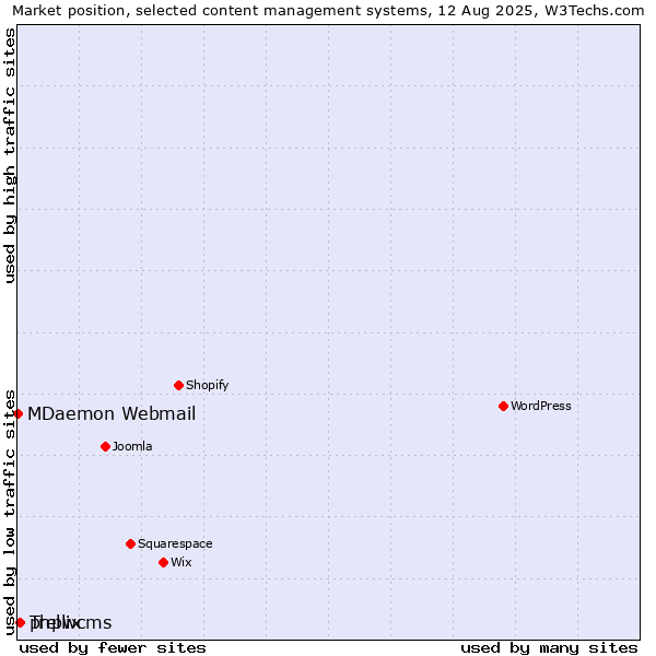 Market position of phpwcms vs. Trellix vs. MDaemon Webmail