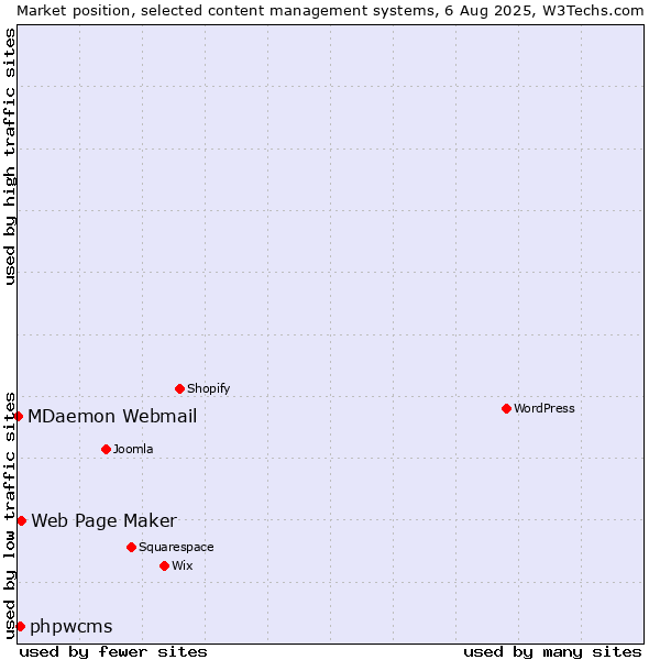 Market position of Web Page Maker vs. phpwcms vs. MDaemon Webmail