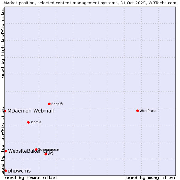 Market position of WebsiteBaker CMS vs. phpwcms vs. MDaemon Webmail