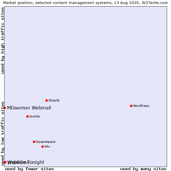 Market position of phpwcms vs. MDaemon Webmail vs. WebSite Tonight