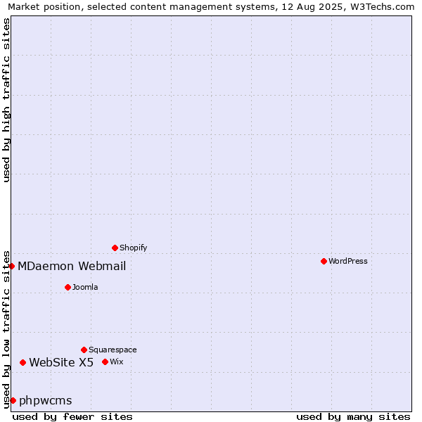 Market position of WebSite X5 vs. phpwcms vs. MDaemon Webmail