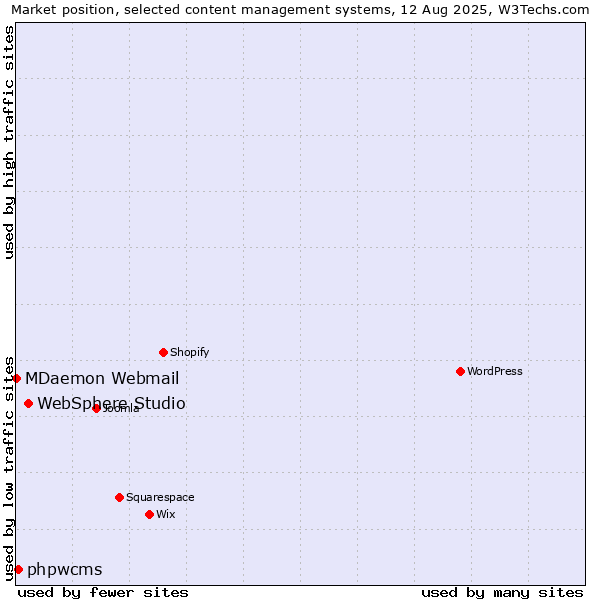 Market position of WebSphere Studio vs. phpwcms vs. MDaemon Webmail