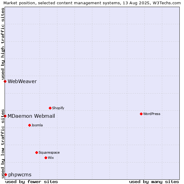 Market position of phpwcms vs. MDaemon Webmail vs. WebWeaver