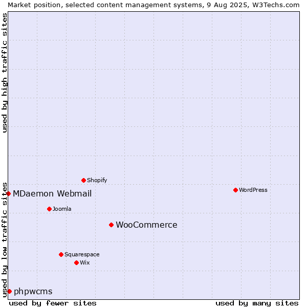 Market position of WooCommerce vs. phpwcms vs. MDaemon Webmail