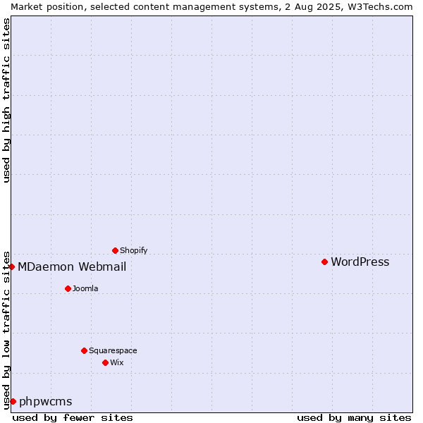 Market position of WordPress vs. phpwcms vs. MDaemon Webmail