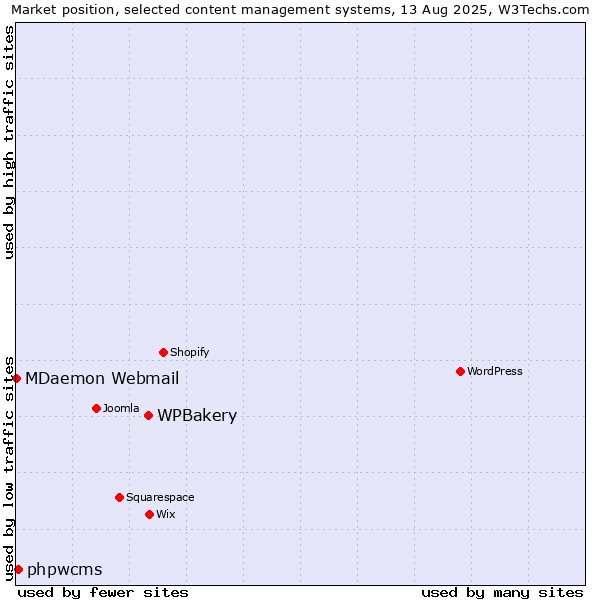 Market position of WPBakery vs. phpwcms vs. MDaemon Webmail