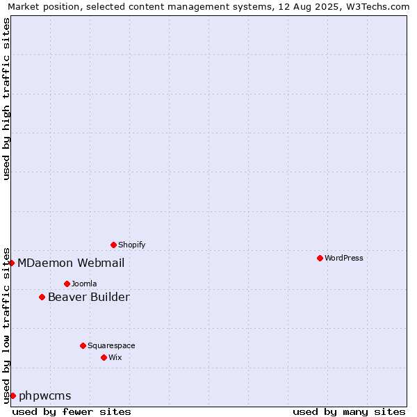 Market position of Beaver Builder vs. phpwcms vs. MDaemon Webmail