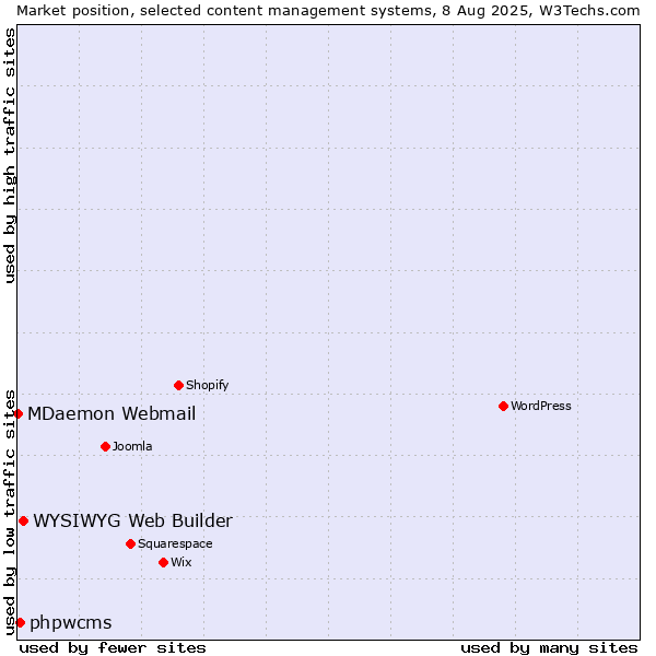 Market position of WYSIWYG Web Builder vs. phpwcms vs. MDaemon Webmail